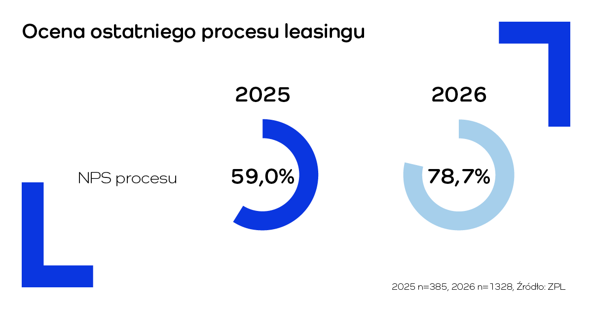 Rekordowe zaufanie do leasingu 2026