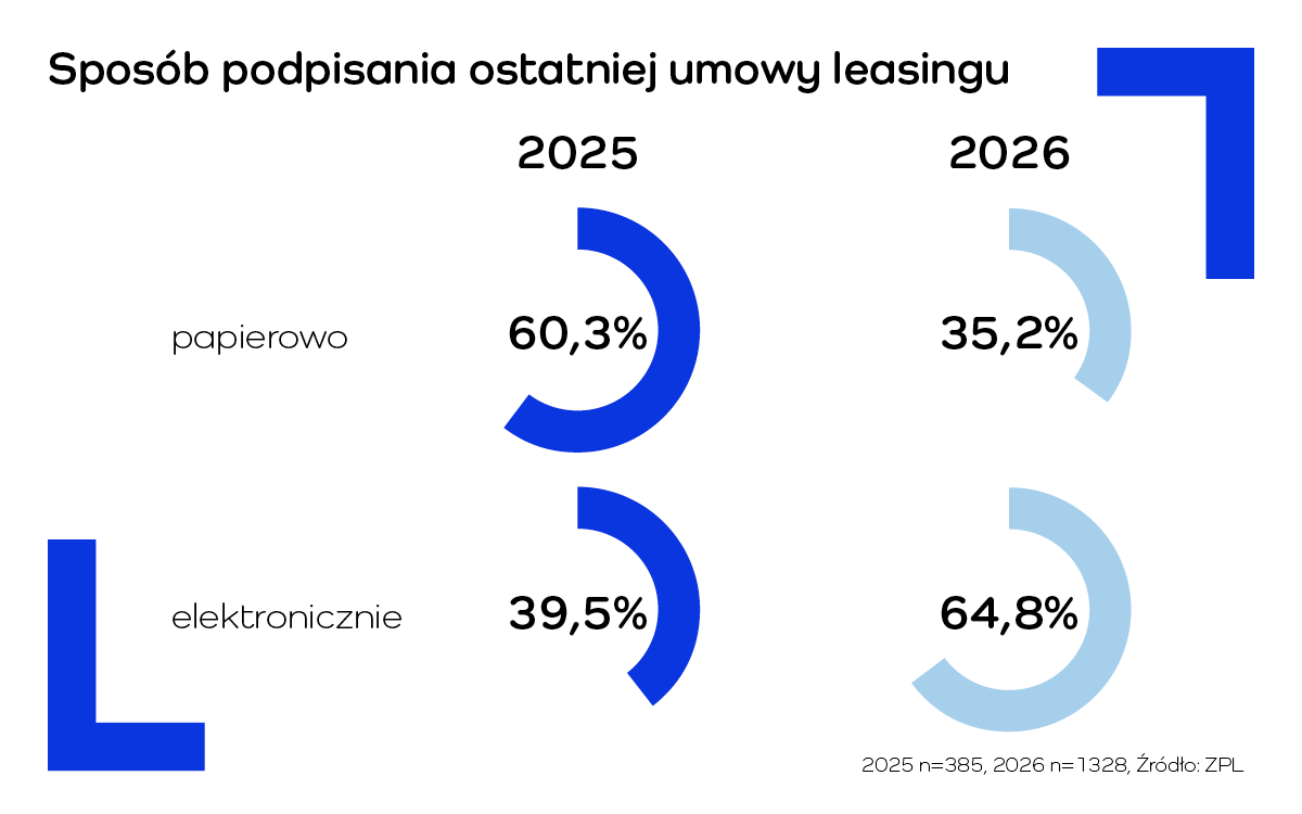 Rekordowe zaufanie do leasingu 2026